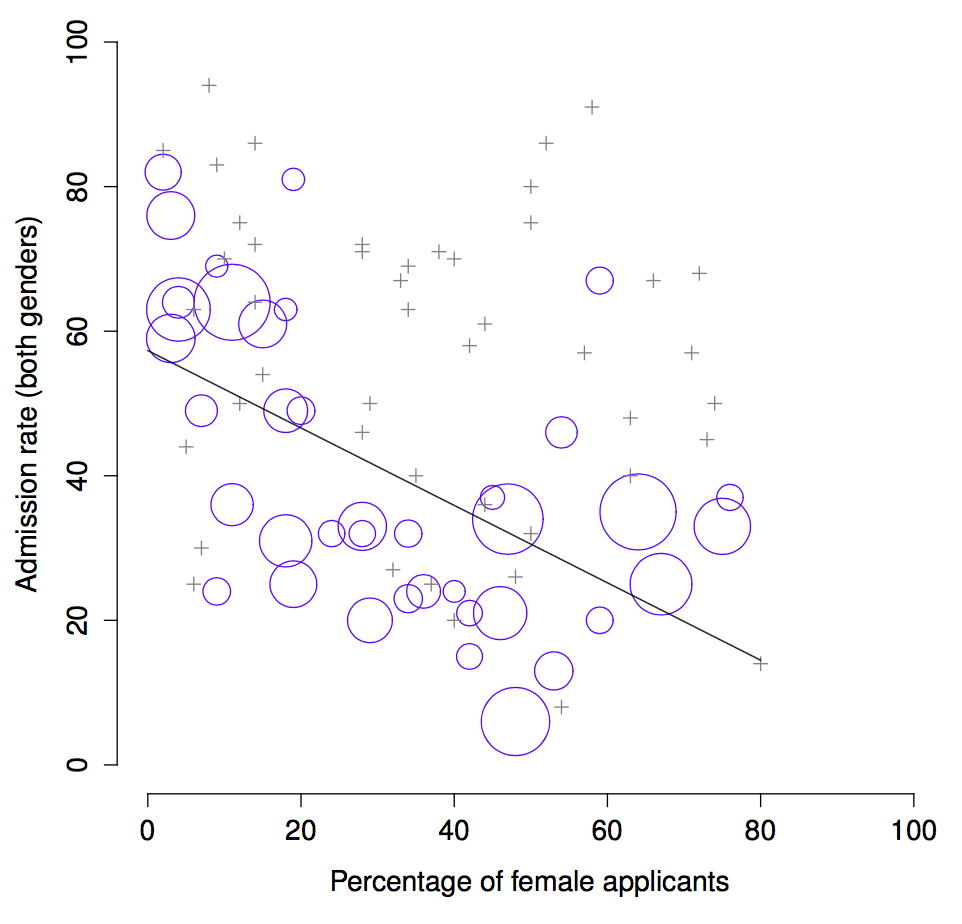 The Berkeley 1973 college admissions data. This figure plots the admission rate for the 85 departments that had at least one woman applicant, as a function of the percentage of applicants that were women. The plot is a redrawing of Figure 1 from Bickel et al. (1975). Circles plot departments with more than 40 applicants; the area of the circle is proportional to the total number of applicants. The crosses plot department with fewer than 40 applicants.