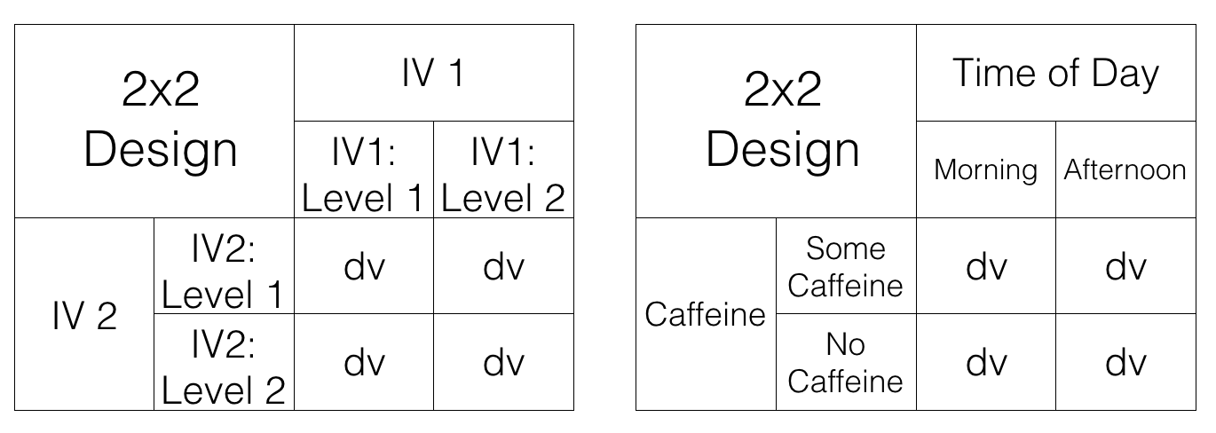 Structure of 2x2 factorial designs