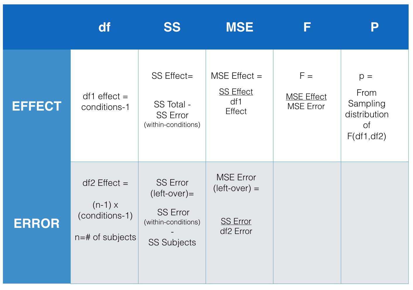 Equations for computing the ANOVA table for a repeated measures design