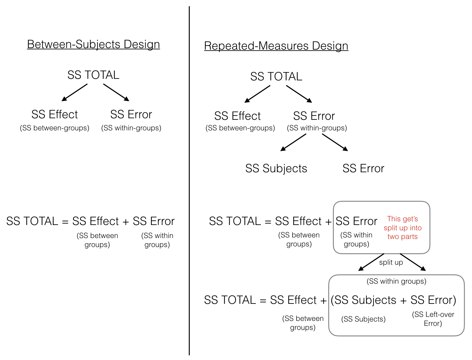 Illustration showing how the total sums of squares are partitioned differently for a between versus repeated-measures design