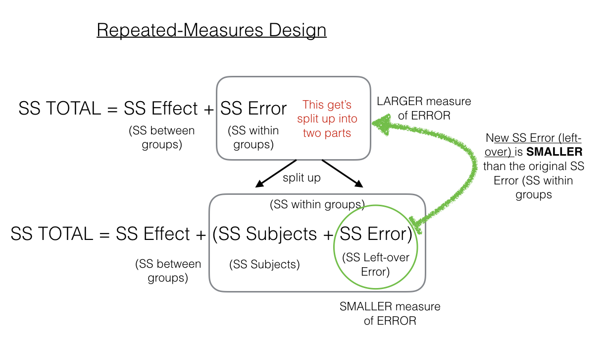 Close-up showing that the Error term is split into two parts in the repeated measures design