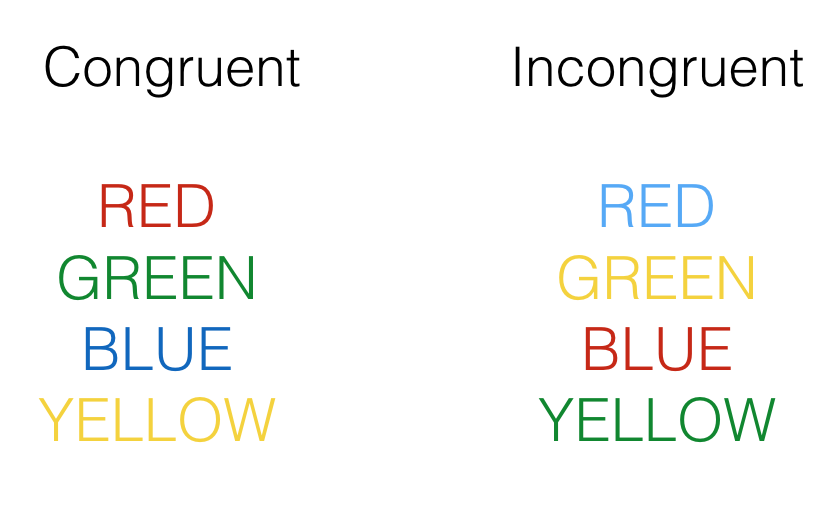 Exampls of congruent and incongruent Stroop stimuli. The task is to name the color, not the word