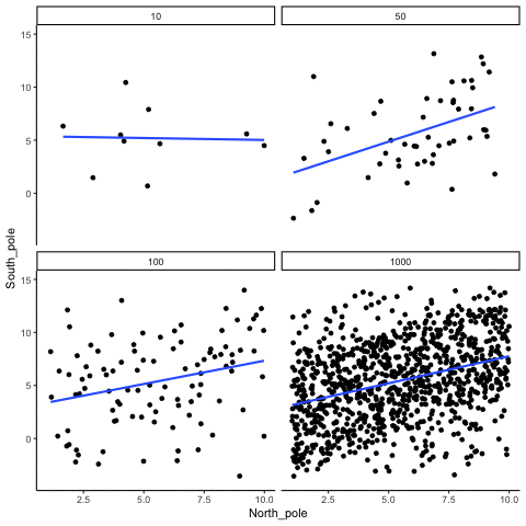 How correlation behaves as a function of sample-size when there is a true correlation between X and Y variables