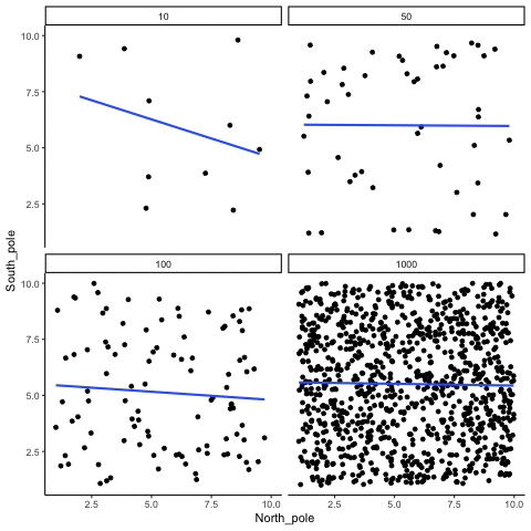 Animation of how correlation behaves for completely random X and Y variables as a function of sample size. The best fit line is not very stable for small sample-sizes, but becomes more reliably flat as sample-size increases