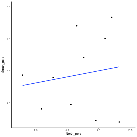 Completely random data points drawn from a uniform distribution with a small sample size of 10. The blue line twirls around sometimes showing large correlations that are produced by chance