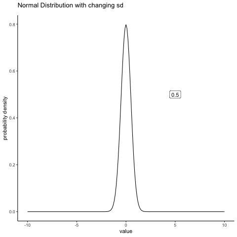 A normal distribution with a shifting sd