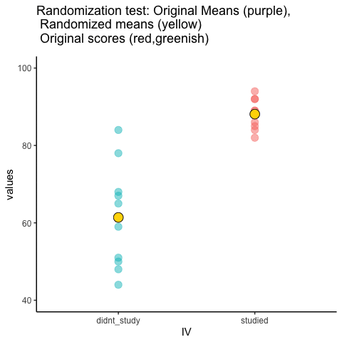Animation of a randomization test. The purple dots represent the location of the original sample means in each condition. The yellow dots represent the means of each randomized sample. The blue and red dots show how the original scores are shuffled across each randomization.