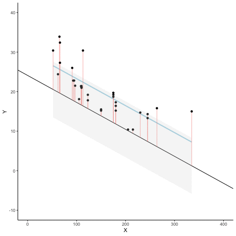 The blue line is the best fit regression line explaining the co-variation among the black dots. The black line moves up and down showing alternative lines that could be drawn. The red lines show the amount of error between each data point and the black line. The total amount of error is depicted by the shaded grey area. The size of the grey area expands as the black line moves away from the best fit line, and shrinks to a minimum as the black line moves toward the best fit line