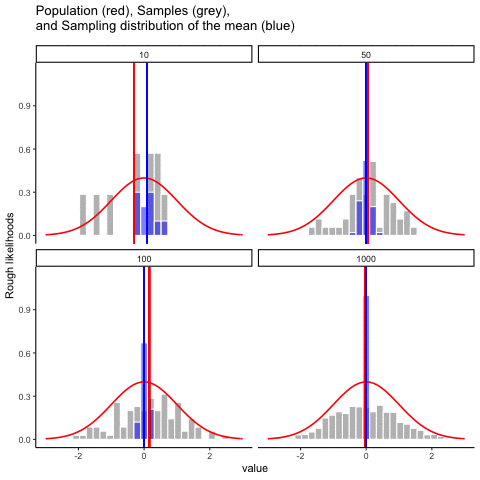 Animation of samples (grey histogram shows frequency counts of data in each sample), and the sampling distribution of the mean (histogram of the sampling means for many samples). Each sample is taken from the normal distribution shown in red. The moving red line is the mean of an individual sample. The blue line is the mean of the blue histogram, which represents the sampling distribution of the mean for many samples