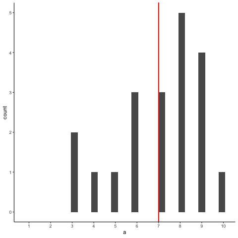 Animiation showing histograms for different samples of size 20 from the uniform distribution. The red line shows the mean of each sample