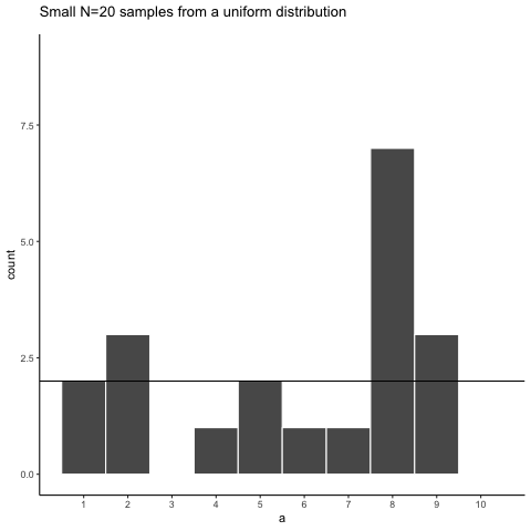 Animation of histograms for different samples of 20 from Uniform distribution (numbers 1 to 10). The black lines shows the expected number of times each number from 1 to 10 should occur. The fact that each number does not occur 2 times each illustrates the error associated with sampling