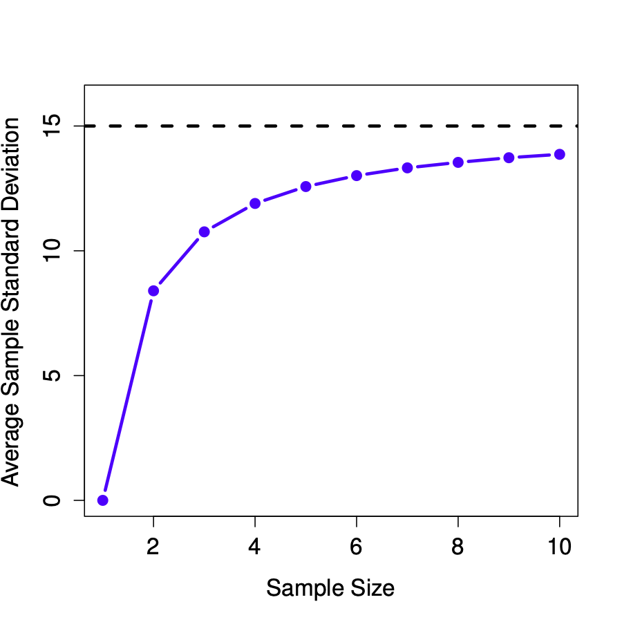 An illustration of the fact that the the sample standard deviation is a biased estimator of the population standard deviation