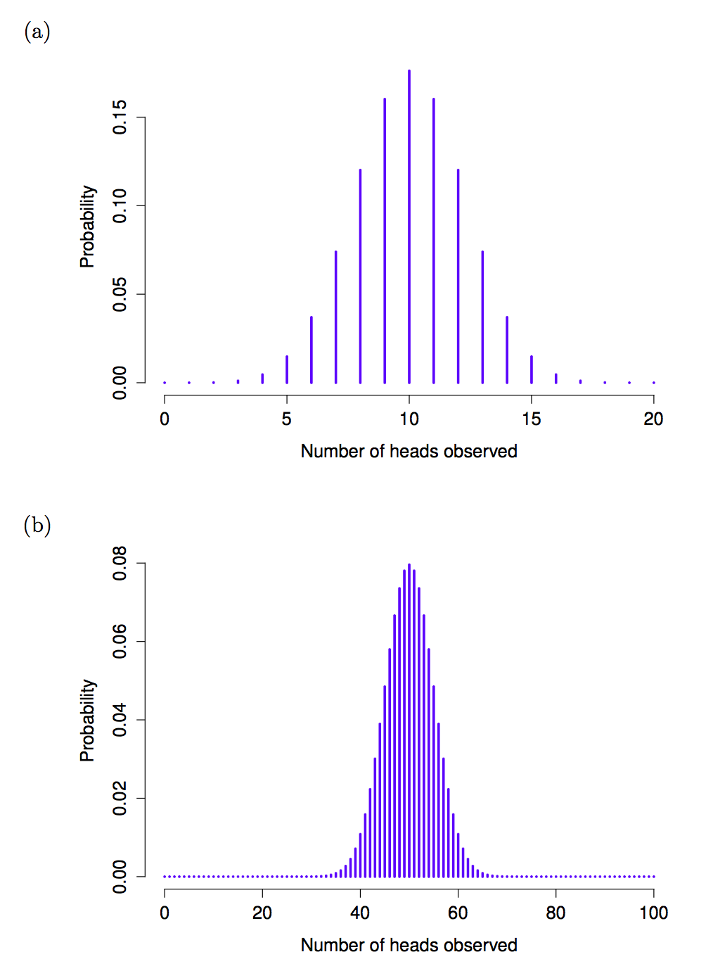 Two binomial distributions, involving a scenario in which I'm flipping a fair coin, so the underlying success probability is 1/2. In panel (a), we assume I'm flipping the coin N = 20 times. In panel (b) we assume that the coin is flipped N = 100 times.