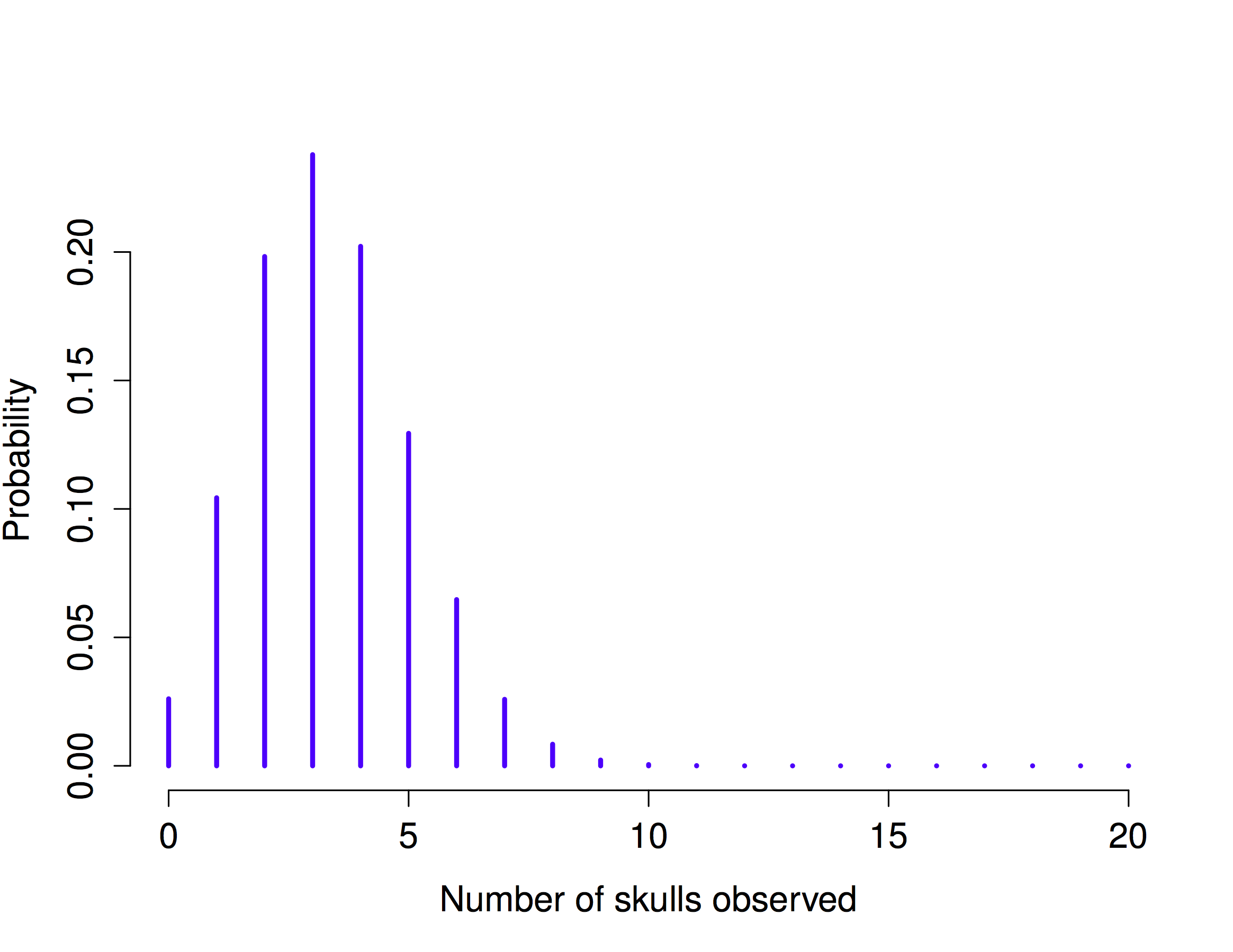 The binomial distribution with size parameter of N =20 and an underlying success probability of 1/6. Each vertical bar depicts the probability of one specific outcome (i.e., one possible value of X). Because this is a probability distribution, each of the probabilities must be a number between 0 and 1, and the heights of the bars must sum to 1 as well.