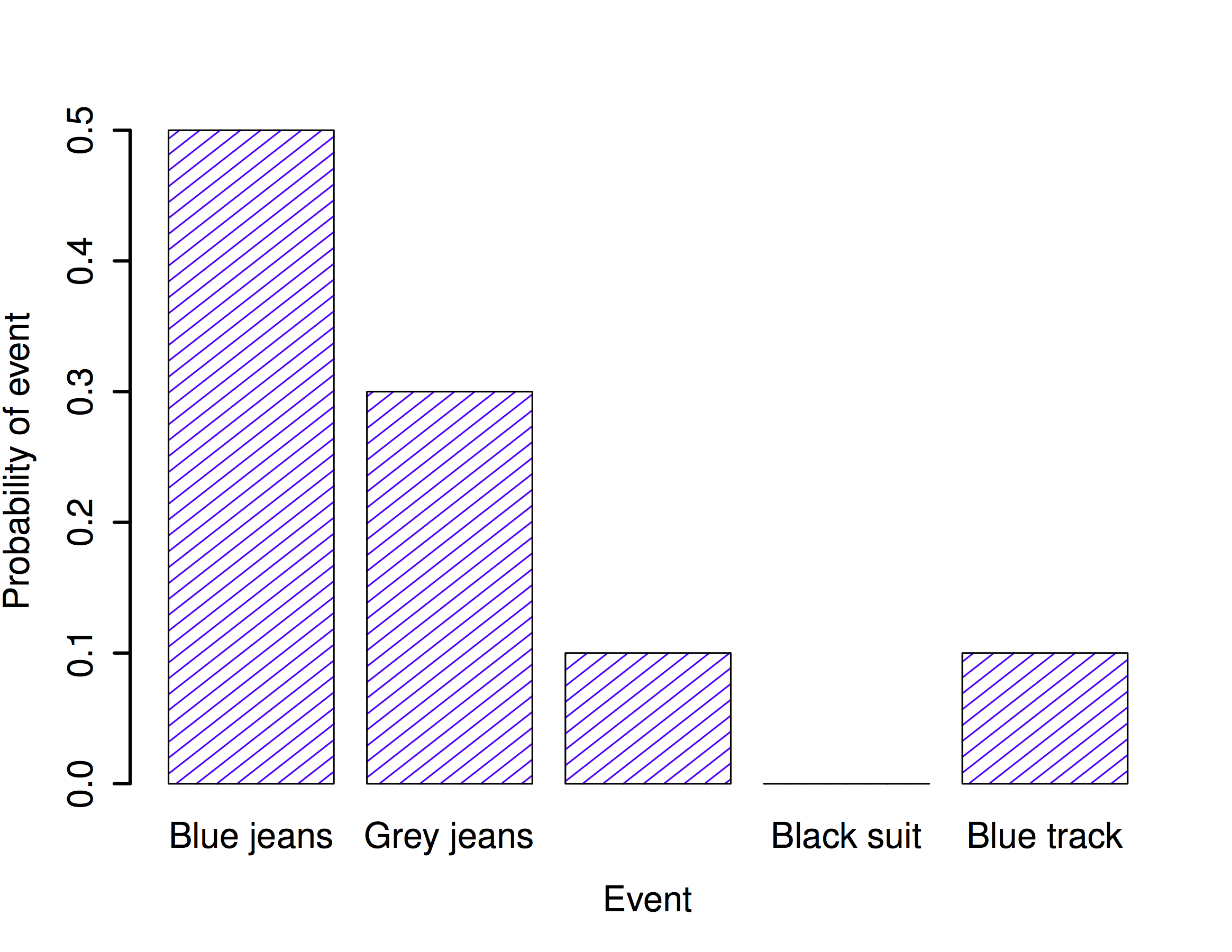 A visual depiction of the pants probability distribution. There are five elementary events, corresponding to the five pairs of pants that I own. Each event has some probability of occurring: this probability is a number between 0 to 1. The sum of these probabilities is 1