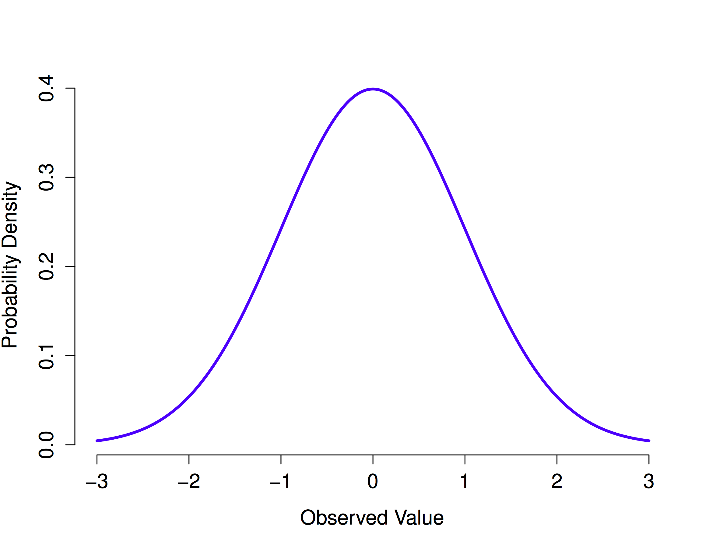 The normal distribution with mean = 0 and standard deviation = 1. The x-axis corresponds to the value of some variable, and the y-axis tells us something about how likely we are to observe that value. However, notice that the y-axis is labelled Probability Density and not Probability. There is a subtle and somewhat frustrating characteristic of continuous distributions that makes the y axis behave a bit oddly: the height of the curve here isn't actually the probability of observing a particular x value. On the other hand, it is true that the heights of the curve tells you which x values are more likely (the higher ones!).