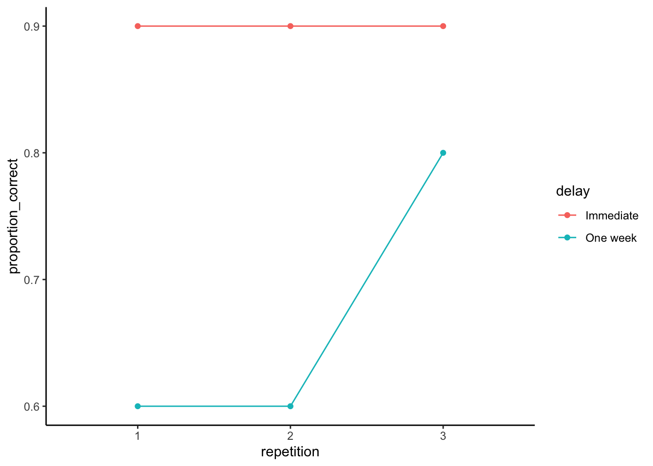 Example means for a 2x3 design showing another pattern that produces an interaction