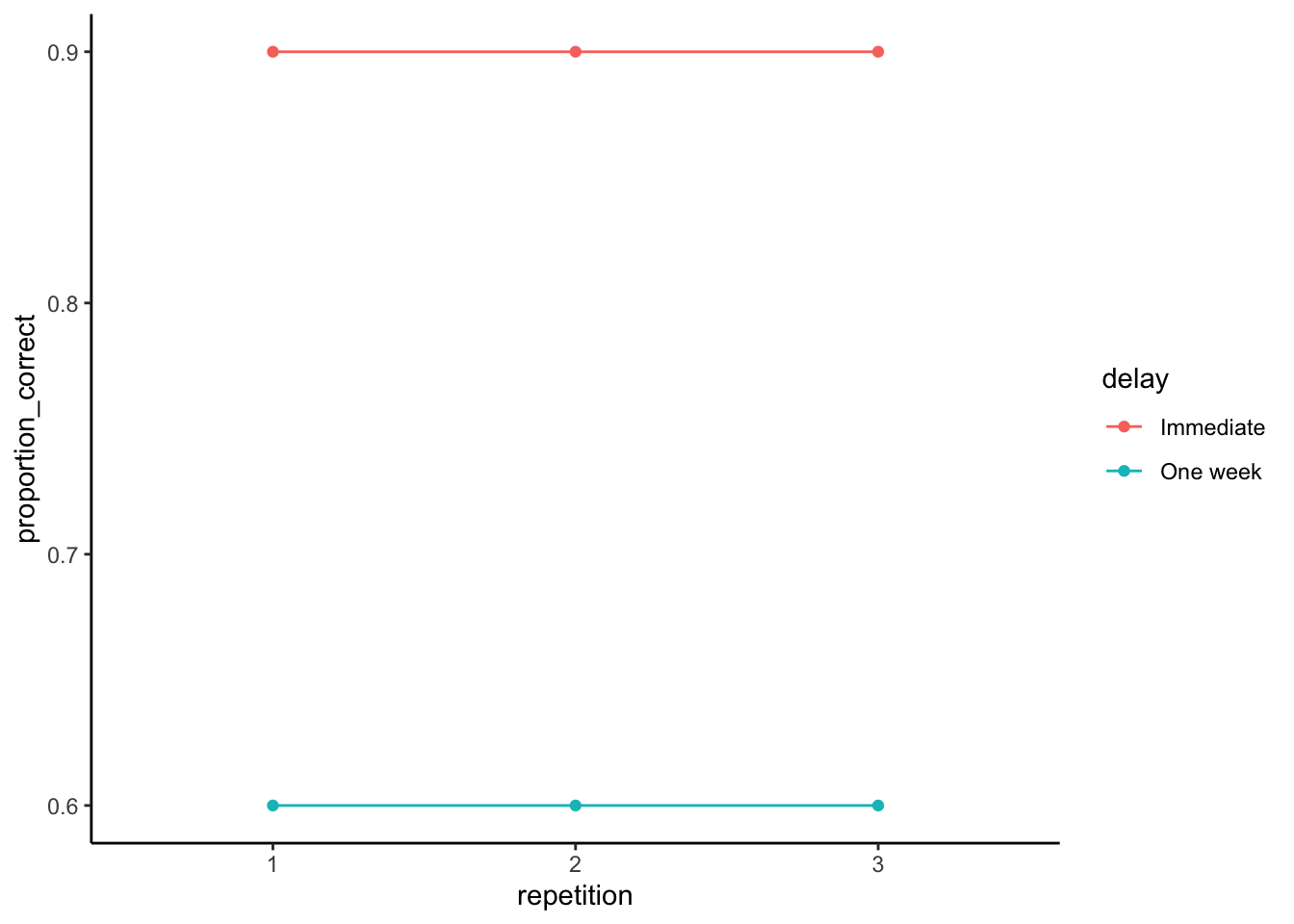 Example means for a 2x3 design when there is only one main effect