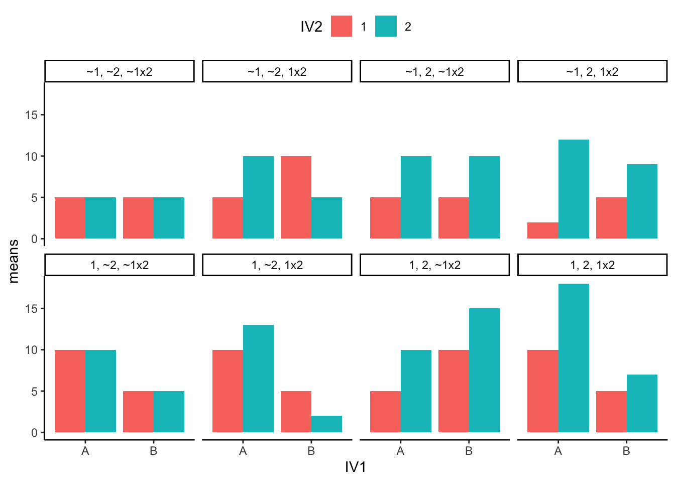 8 Example patterns for means for each of the possible kinds of general outcomes in a 2x2 design