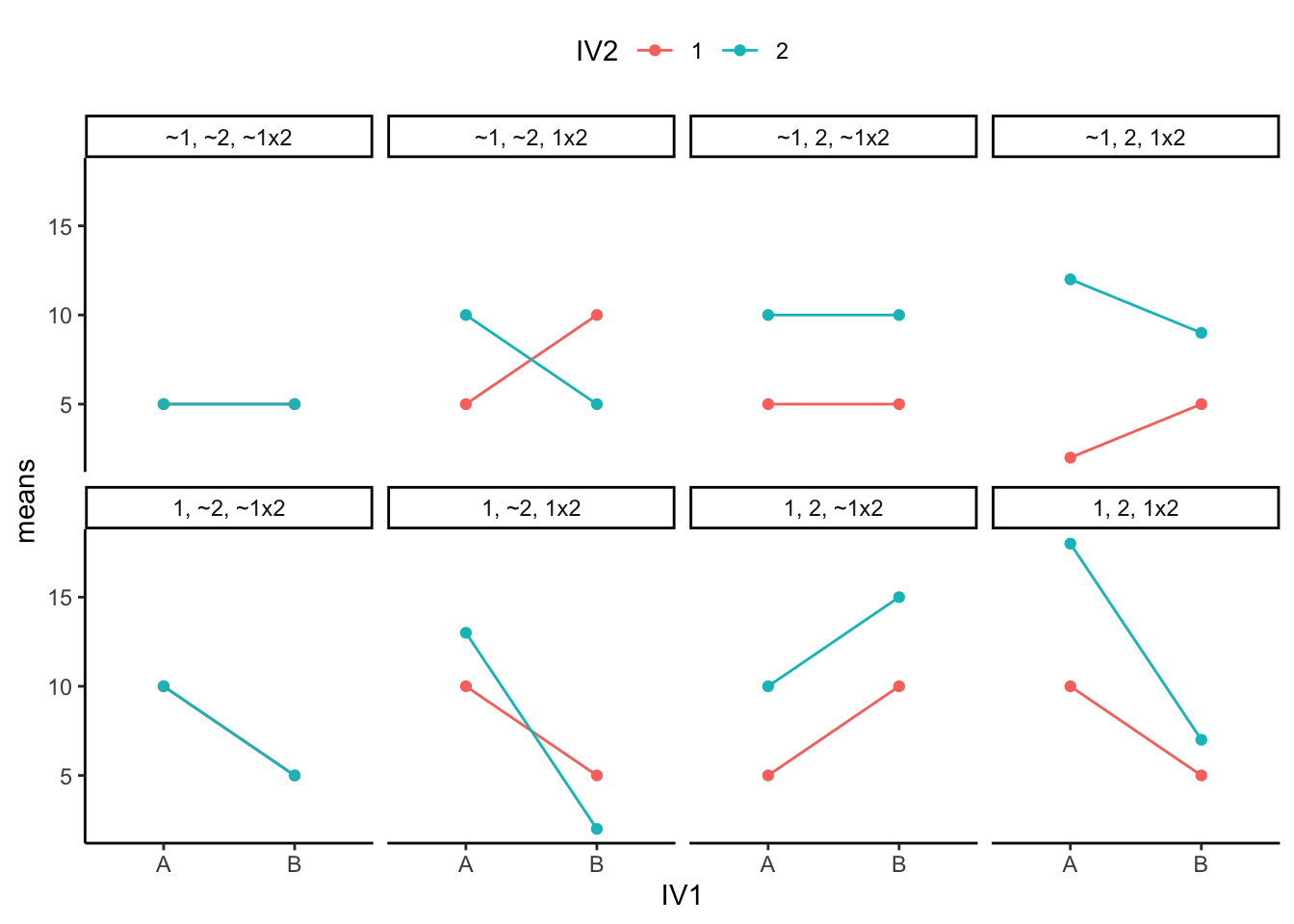 Line graphs showing 8 possible general outcomes for a 2x2 design