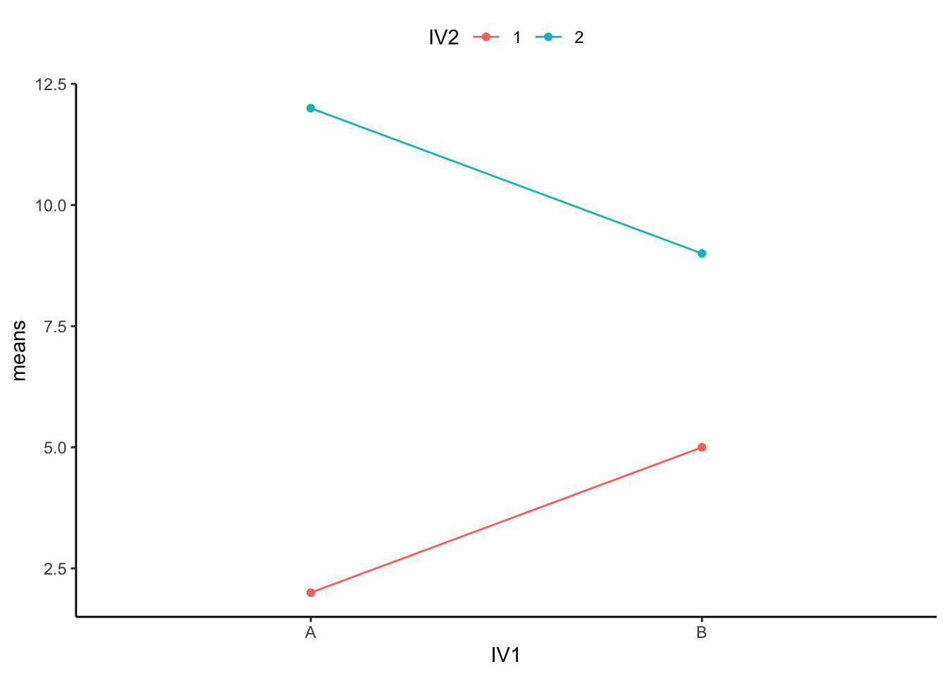 Example means showing a generally consistent main effect along with an interaction