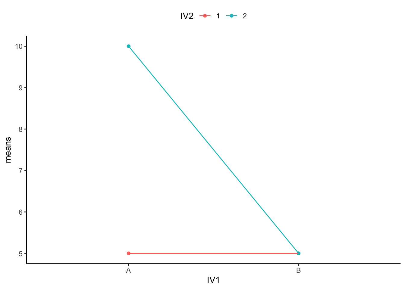 Example data showing how an interaction exists, and a main effect does not, even though the means for the main effect may show a difference