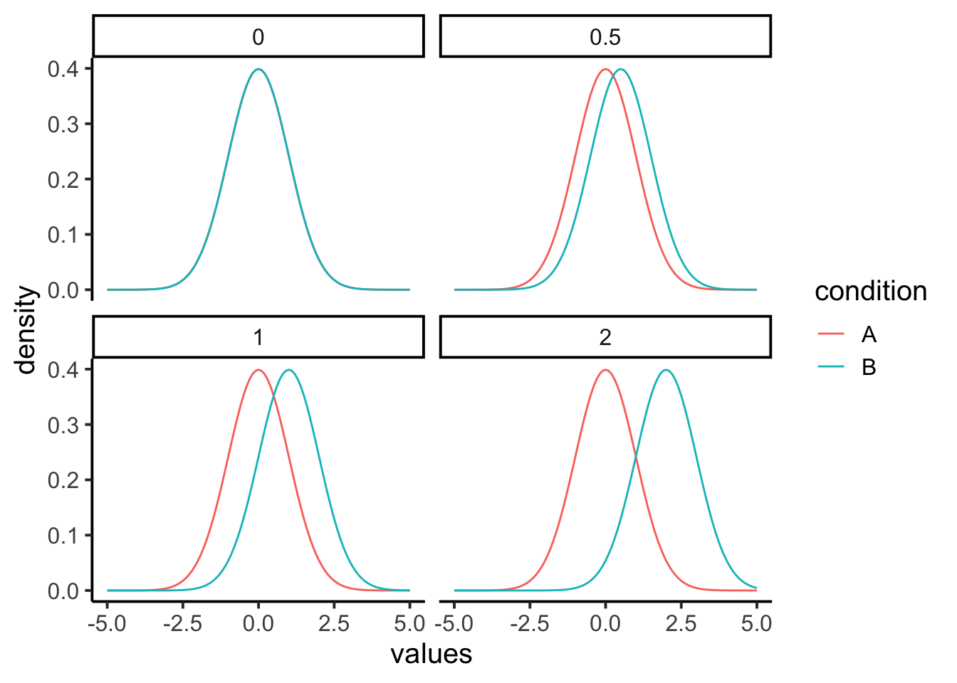 Each panel shows hypothetical distributions for two conditions. As the effect-size increases, the difference between the distributions become larger