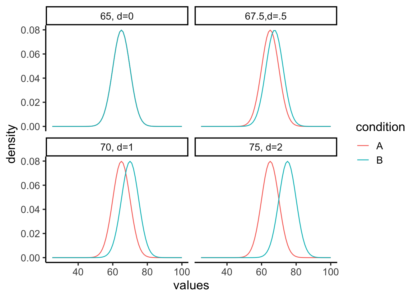 Each panel shows hypothetical distributions for two conditions. As the effect-size increases, the difference between the distributions become larger