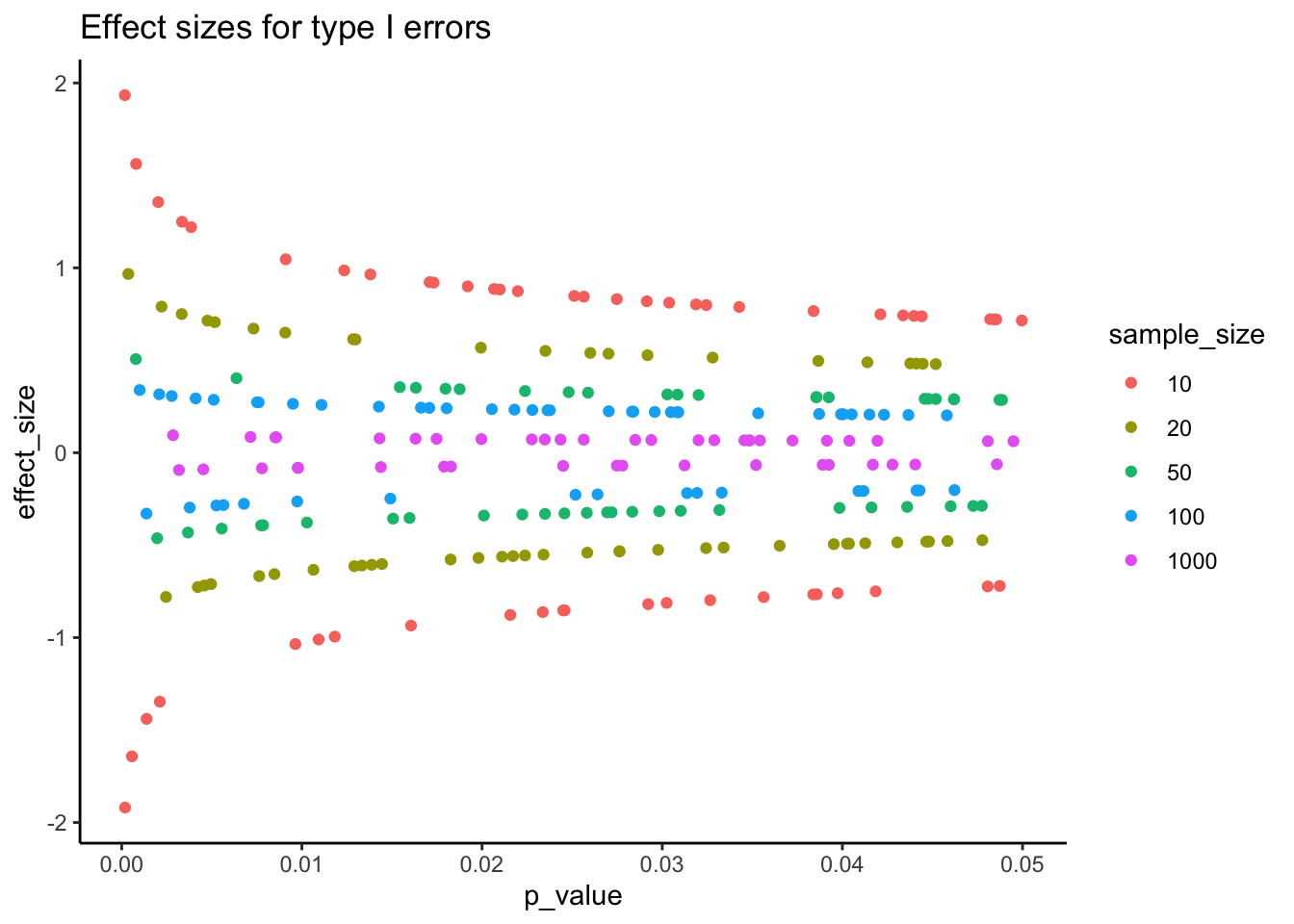 Effect size as a function of p-values for type 1 Errors under the null, for a paired samples t-test.