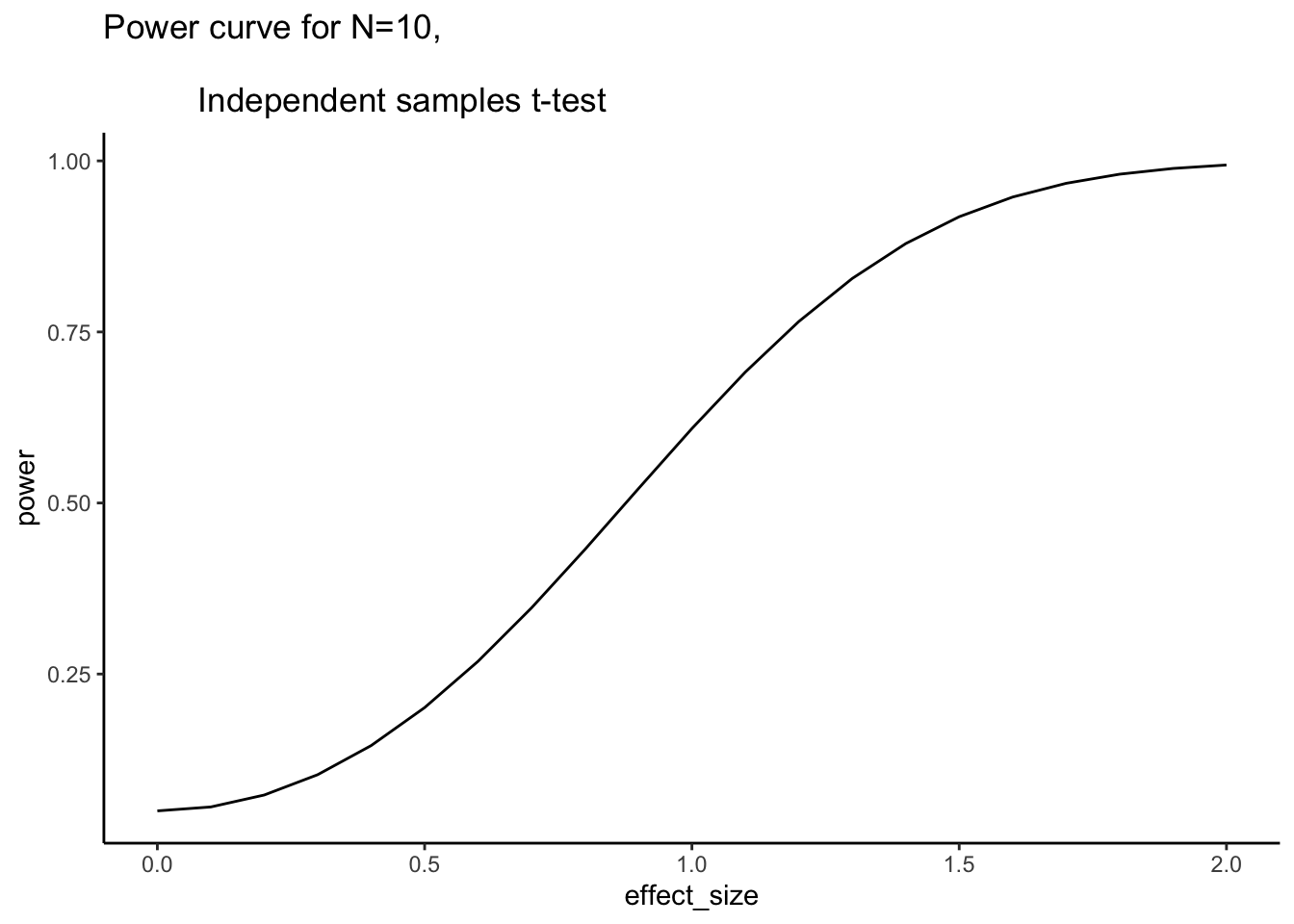 This figure shows power as a function of effect-size (Cohen's d) for a between-subjects independent samples t-test, with N=10, and alpha criterion 0.05.