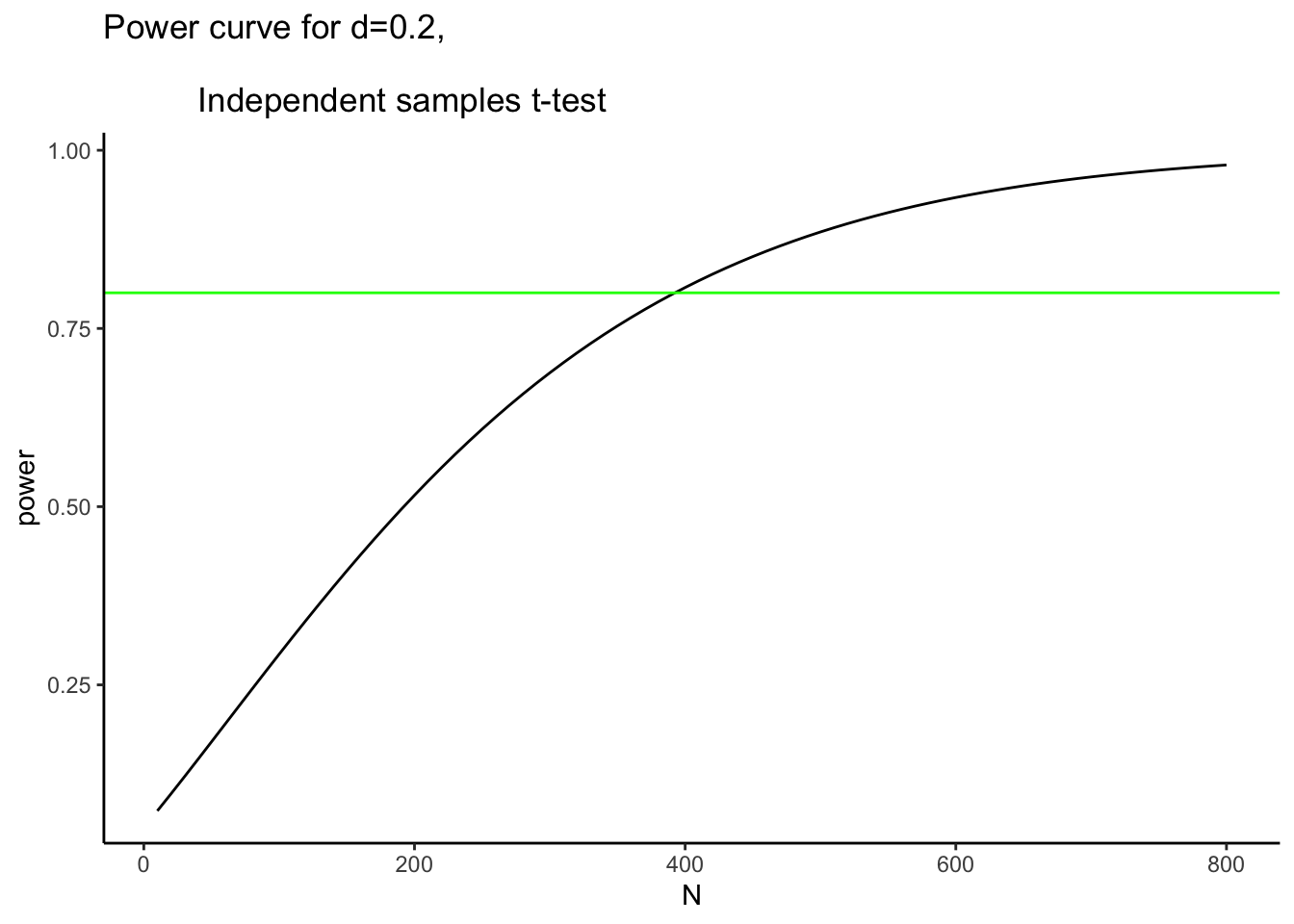 This figure shows power as a function of N for a between-subjects independent samples t-test, with d=0.2, and alpha criterion 0.05.