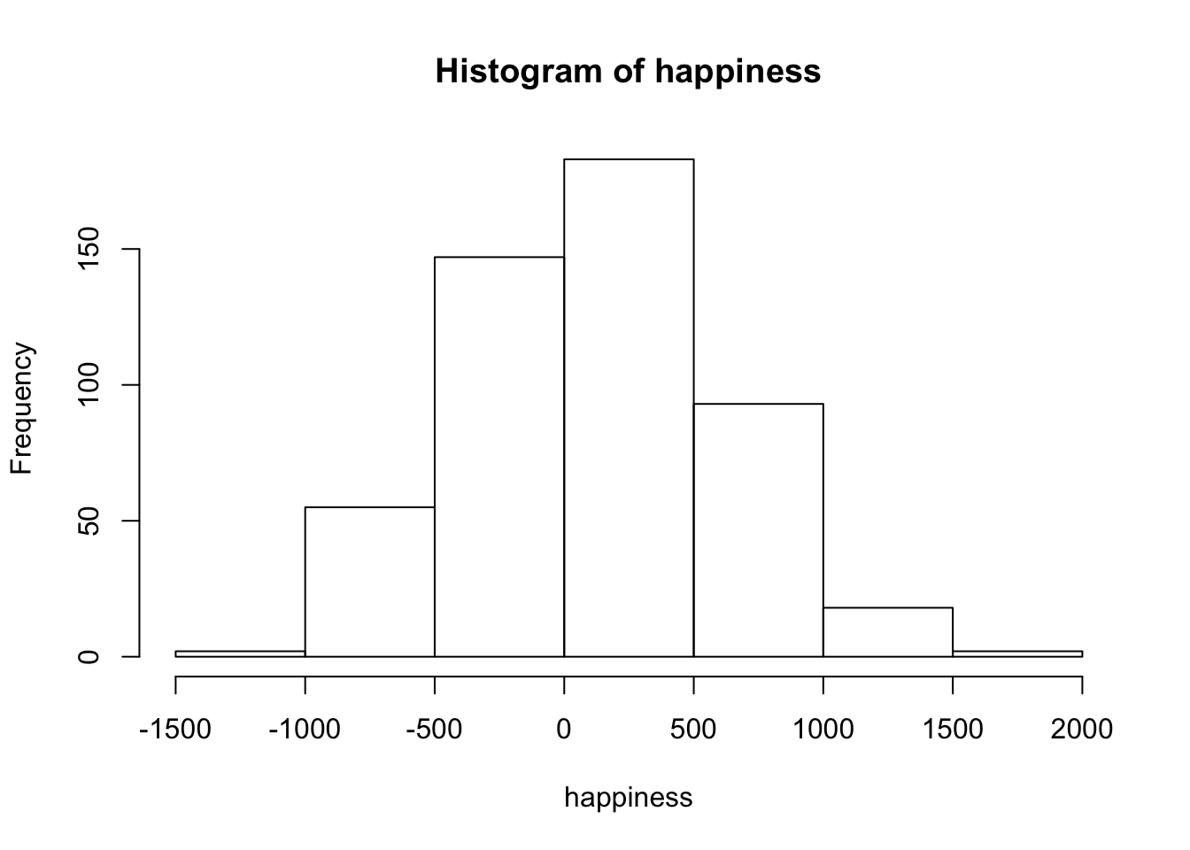 A histogram of the happiness ratings