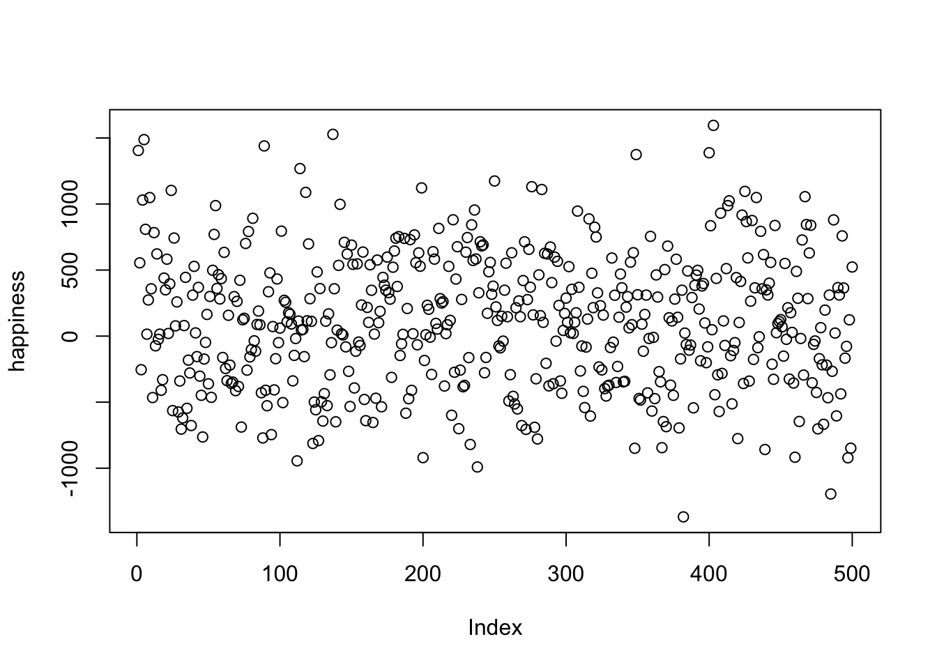 Pretend happiness ratings from 500 people