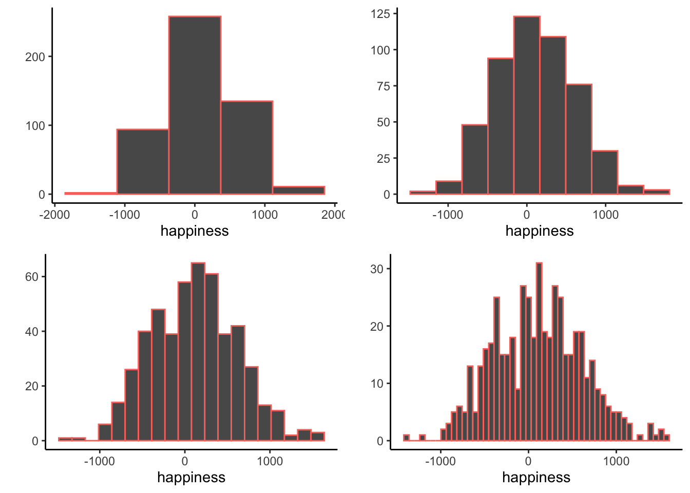 Four histograms of the same data using different bin widths