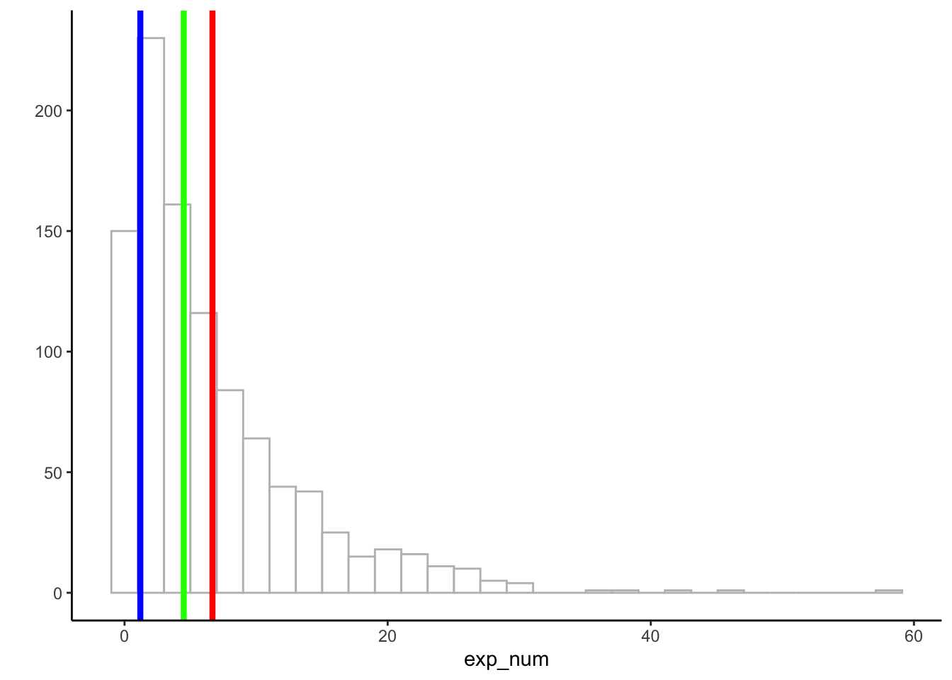 A histogram with the mean (red), the median (green), and the mode (blue)