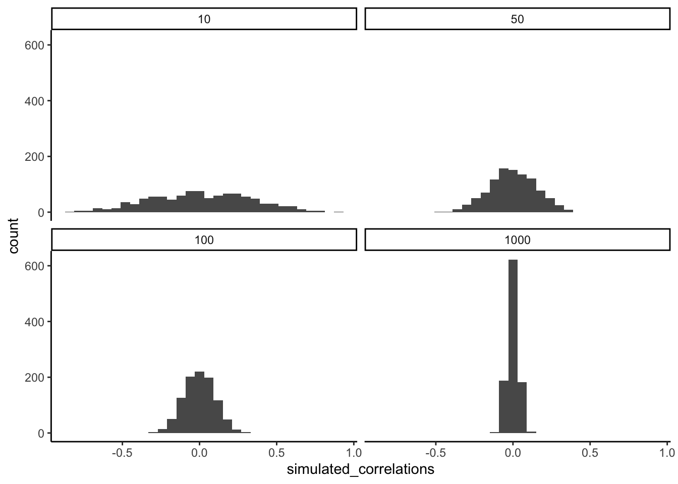 Four histograms showing the frequency distributions of r-values between completely random X and Y variables as a function of sample-size. The width of the distributions shrink as sample-size increases. Smaller sample-sizes are more likely to produce a wider range of r-values by chance. Larger sample-sizes always produce a narrow range of small r-values