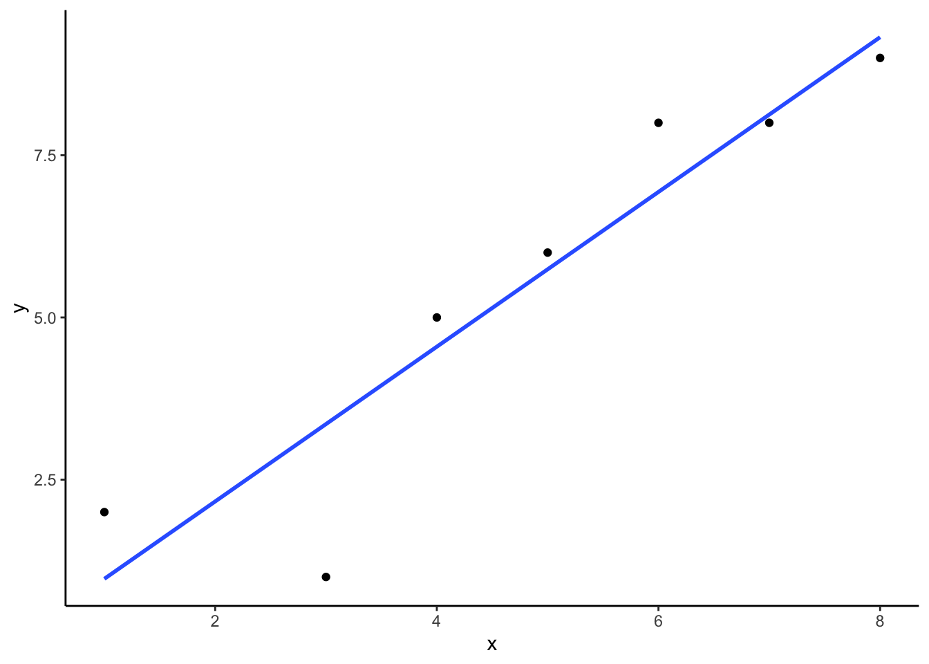 An example regression line with confidence bands going through a few data points in a scatterplot