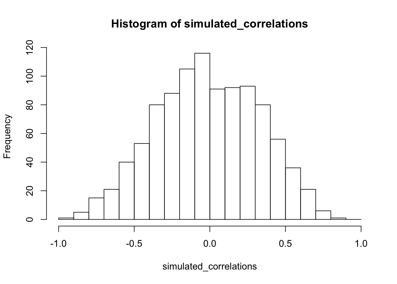 A histogram showing the frequency distribution of r-values for completely random values between an X and Y variable (sample-size=10). A rull range of r-values can be obtained by chance alone. Larger r-values are less common than smaller r-values