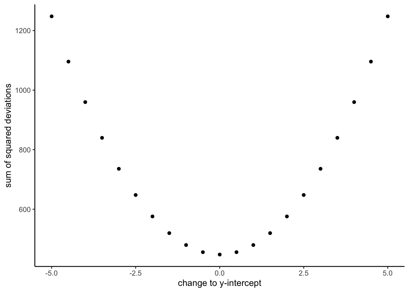 A plot of the sum of the squared deviations for different lines moving up and down, through the best fit line. The best fit line occurs at the position that minimizes the sum of the sqaured deviations