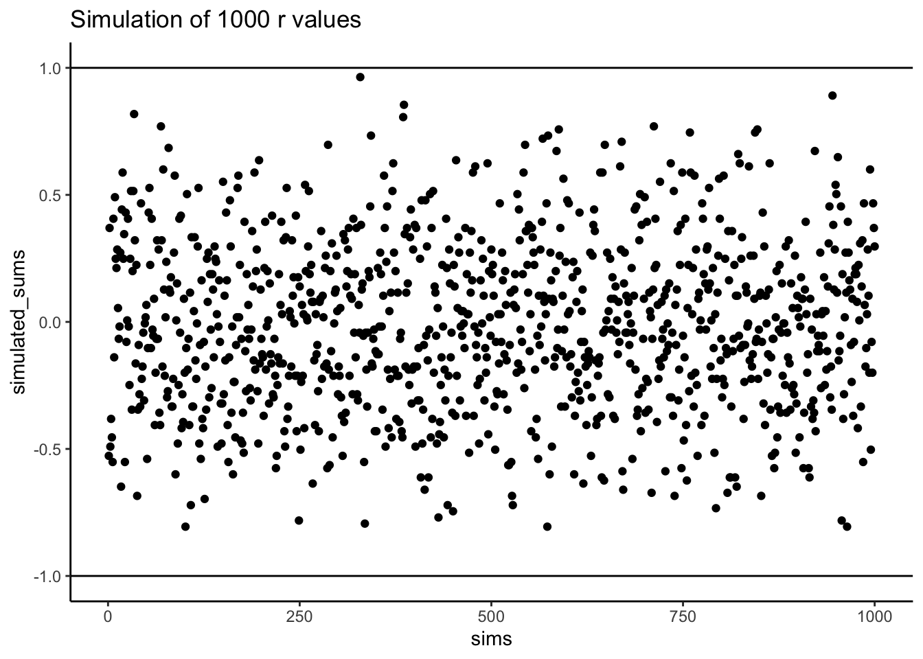 A simulation of of correlations. Each dot represents the r-value for the correlation between an X and Y variable that each contain the numbers 1 to 10 in random orders. The figure ilustrates that many r-values can be obtained by this random process