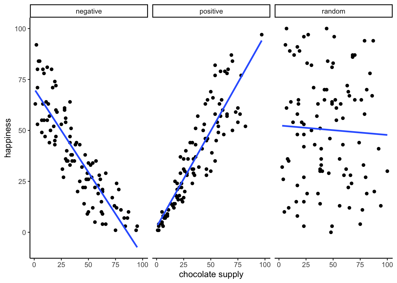Three scatterplots showing negative, positive, and a random correlation (where the r-value is expected to be 0), along with the best fit regression line