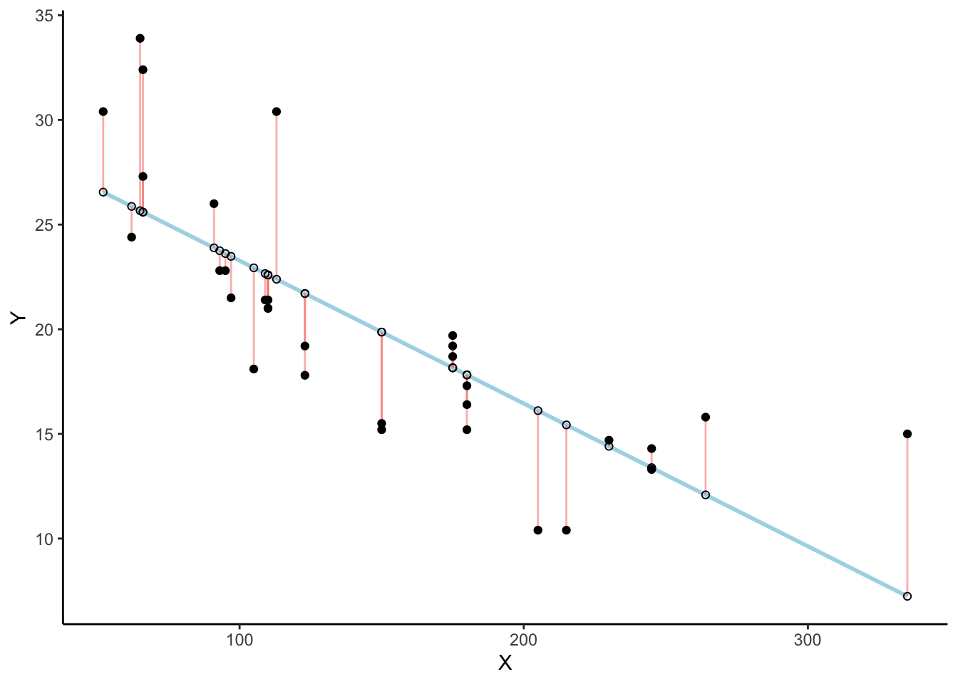 Black dots represent data points. The blue line is the best fit regression line. The white dots are repesent the predicted location of each black dot. The red lines show the error between each black dot and the regression line. The blue line is the best fit line because it minimizes the error shown by the red lines
