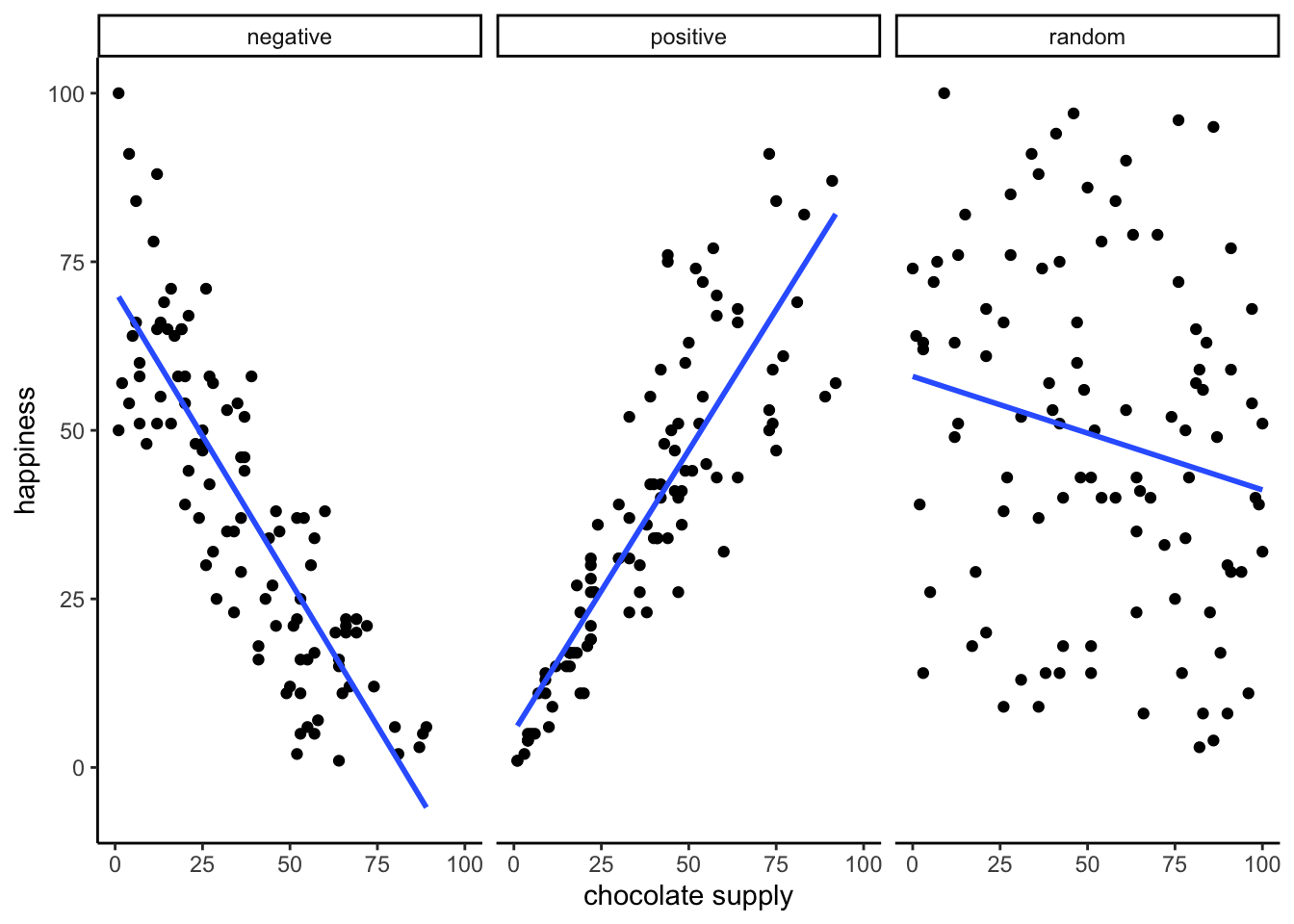 A reminder of what positive, negative, and zero correlation looks like