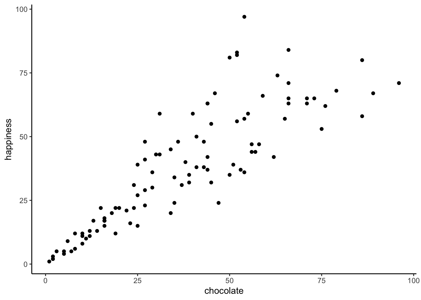 Imaginary data showing a positive correlation between amount of chocolate and amount happiness