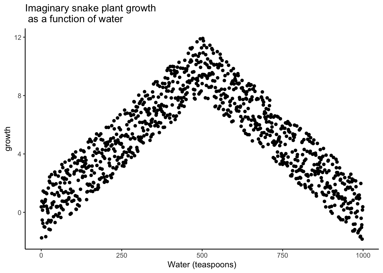 Illustration of a possible relationship between amount of water and snake plant growth. Growth goes up with water, but eventually goes back down as too much water makes snake plants die.