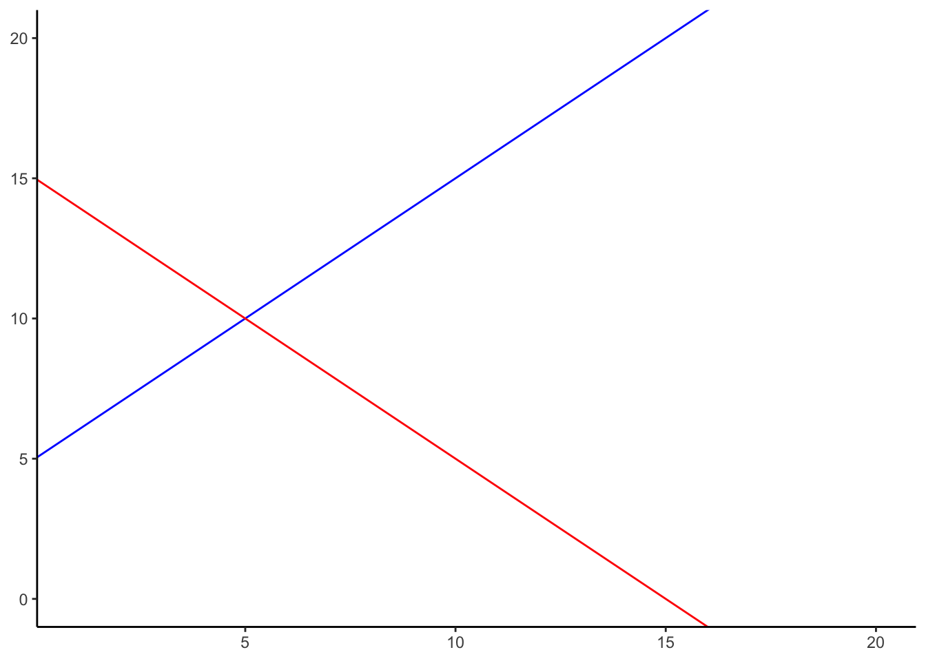 Two different lines with different y-intercepts (where the line crosses the y-axis), and different slopes. A positive slope makes the line go up from left to right. A negative slope makes the line go down from left to right.