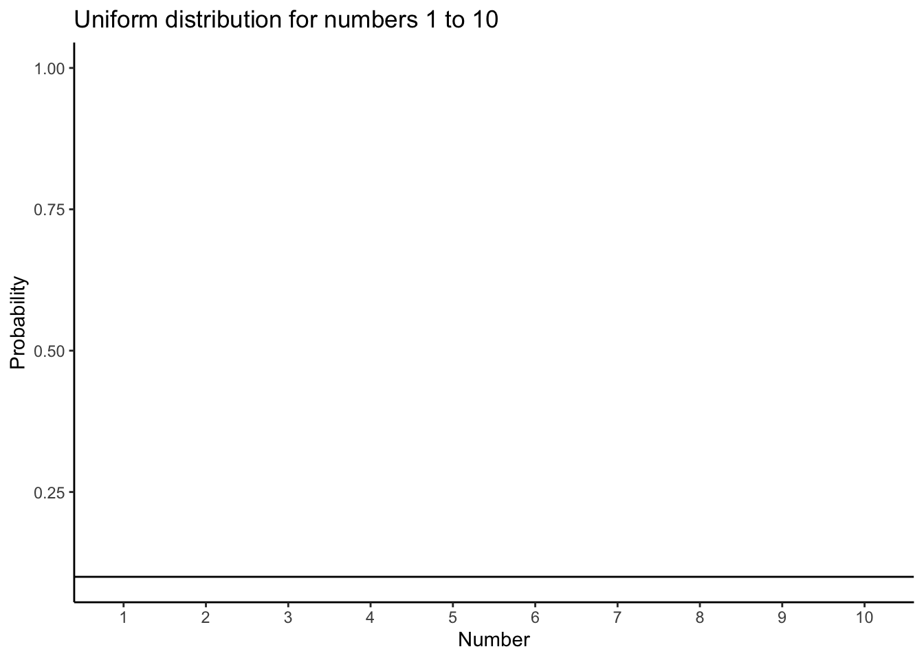 A uniform distribution illustrating the probabilites of sampling the numbers 1 to 10. In a uniform distribution, all numbers have an equal probability of being sampled, so the line is flat indicating all numbers have the same probability