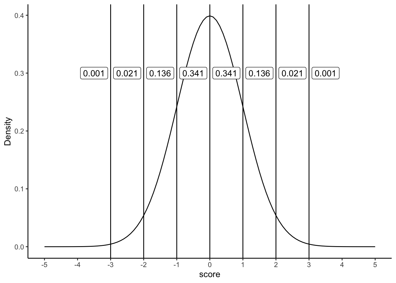 A normal distribution. Each line represents a standard deviation from the mean. The labels show the proportions of scores that fall between each bar.
