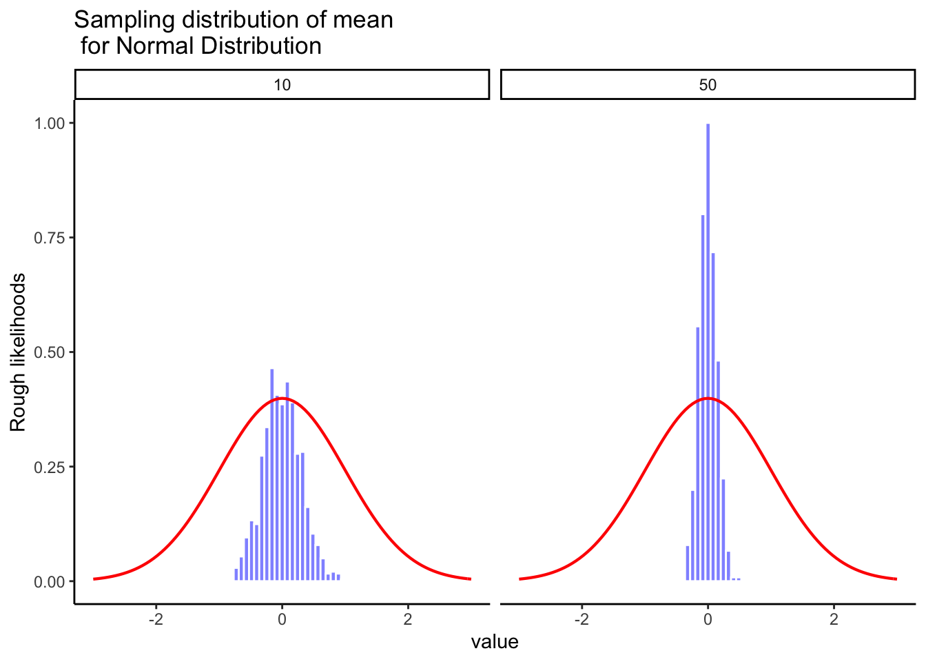 Comparison of two normal distributions, and histograms for the sampling distribution of the mean for different samples-sizes. The range  of sampling distribution of the mean shrinks as sample-size increases