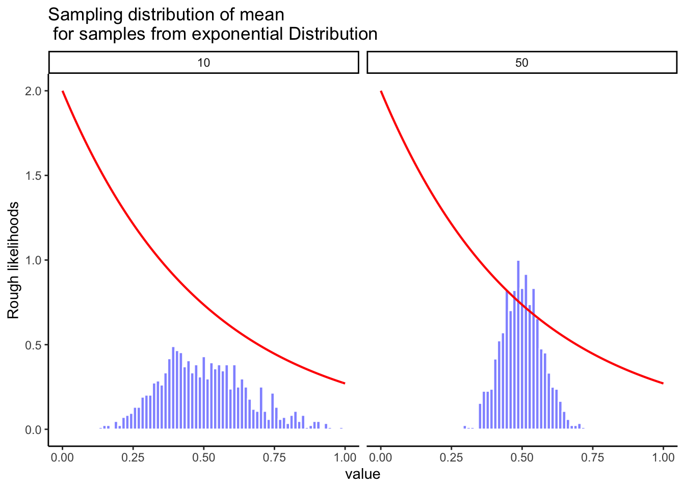 Illustration that the shape of the sampling distribution of the mean is normal, even when the samples come from a non-normal (exponential in this case) distribution